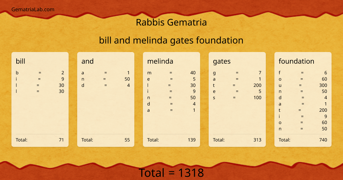 bill and melinda gates foundation in rabbis Gematria